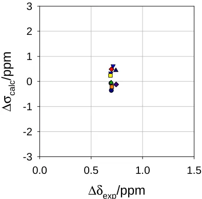 Figure 4.8: Plot of difference between calculated σ values of [Pt35/37Cl5(H216O)]− and [Pt35/37Cl5(H218O)]− vs