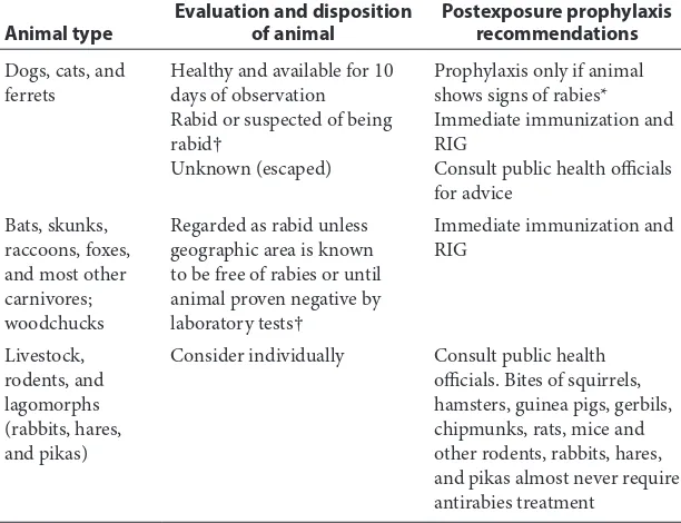 Figure 2  Algorithm for evaluating a child for rabies post-exposure prophylaxis3