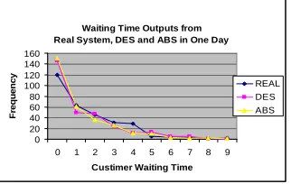 Table 1: Waiting time outputs for DES, ABS and real sys-tem in one day with standard deviation and variance.