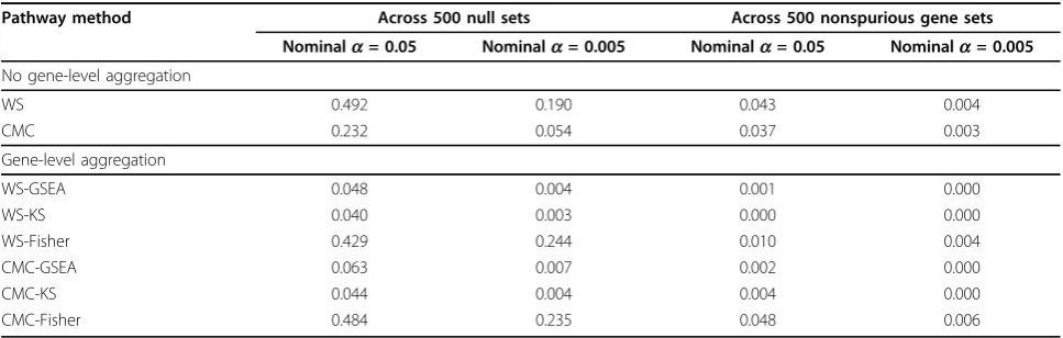 Table 1 Type I error rates across the five approaches for the 500 null sets and the 500 nonspurious gene sets