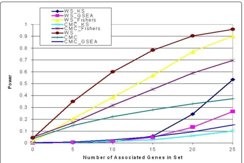 Figure 1 Power of pathway analysis methods across gene sets with varying numbers of associated genes