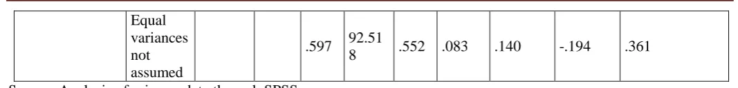 Table 2: Independent samples T-Test output for Trust perception among male and female respondents Independent Samples Test 