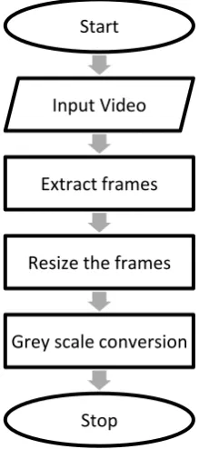 Fig 7: Flowchart of the proposed system 