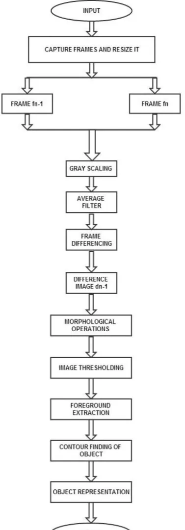 Fig 11: Block Diagram of Binary Image 