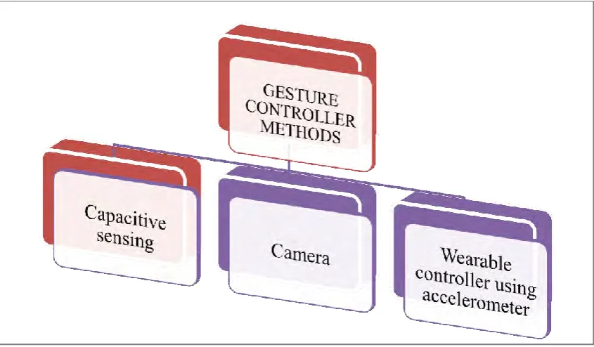 Figure 2.1: Types of gesture control methods 
