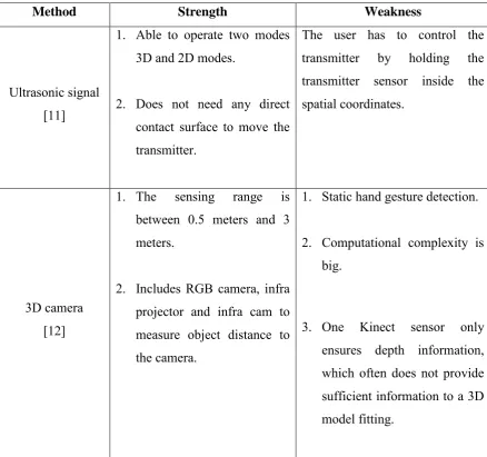 Table 2.1: Comparisons between methods 