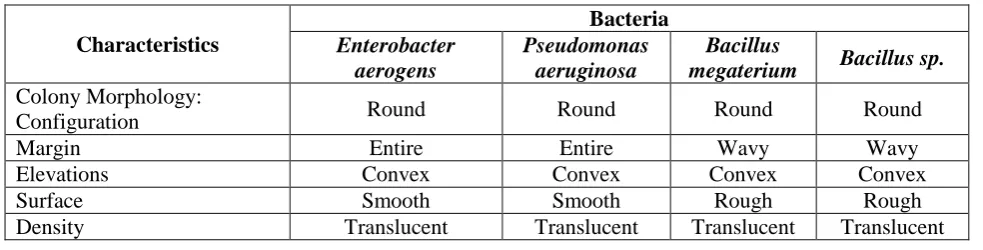 Table –2.a. Morphological  tests:  Characteristics Bacteria  Enterobacter Pseudomonas 