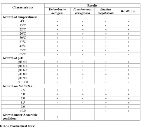 Table 2.c.i. Biochemical tests:  