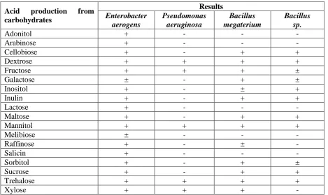 Table 2.c.ii Biochemical tests:  