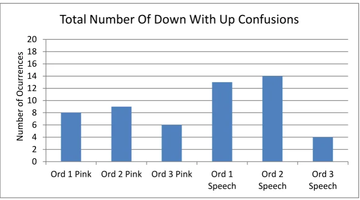 Table 2- Number of Front/Back Confusions for Ambisonic Order Position and Sound Source 