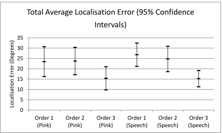 Table 3- Bonferroni Multiple Comparisons for Total Average Elevation Error for Ambisonic Order 