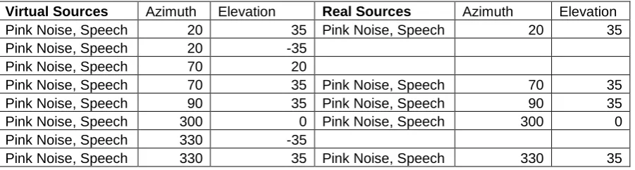 Table 1- Real and Virtual Source Positions 