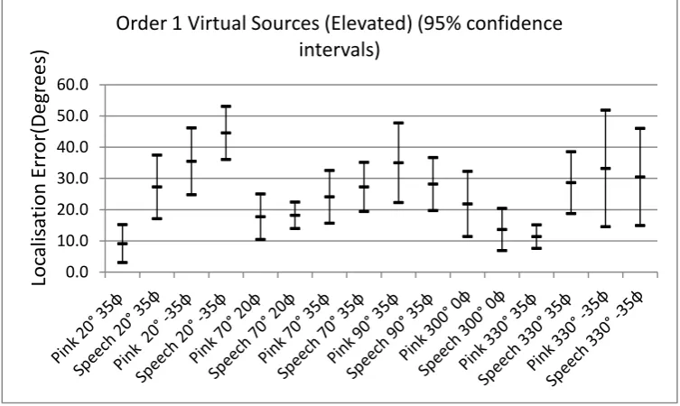 Figure 2-Mean and 95% Confidence Intervals for real Source Positions 