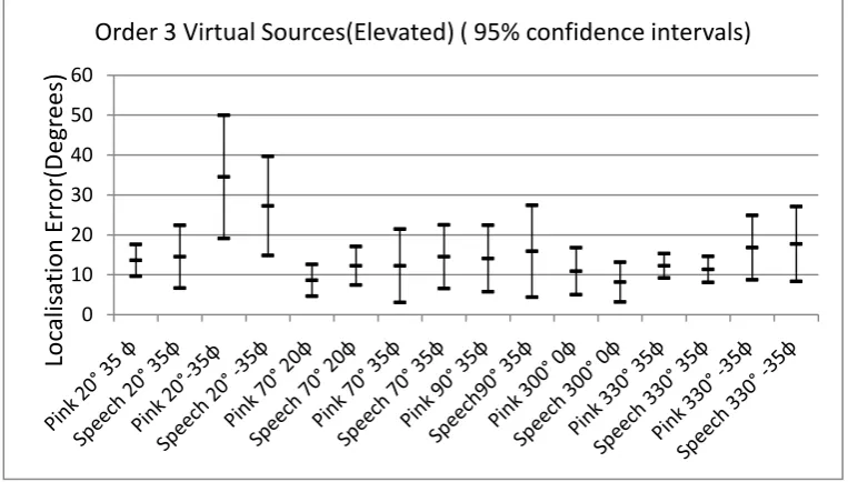 Figure 4- Mean and 95% Confidence Intervals for Elevated 2nd Order Virtual Sources (Pink Noise, Speech) 