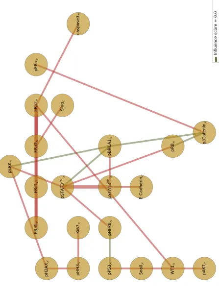 Figure 3.5: Bayesian network of theproteomics proﬁle.