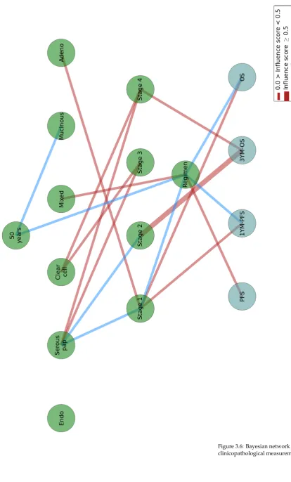 Figure 3.6: Bayesian network of the