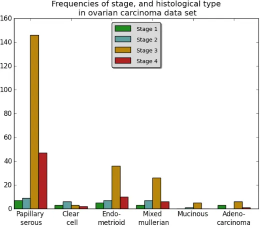 Figure 3.2: The diﬀerence in timebetween overall survival (OS), andprogression-free survival (PFS) (Dx, Sx:date of histological diagnosis, CRx:date of treatment diagnosis, Re/Prog:date of ﬁrst signs of disease recurrence,DLS/Death: date of death from anycause).