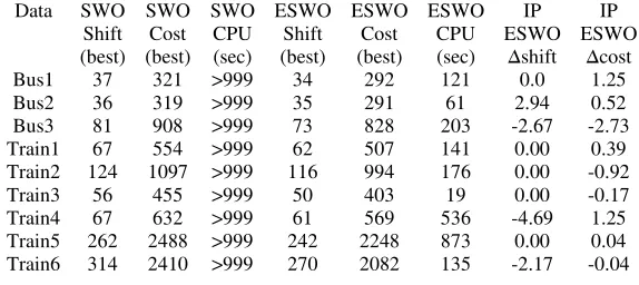 Table 1 shows the problem sizes, the results of a commercial ILP solver called 