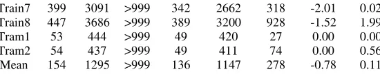 Table 2. Comparative results. SWO = Squeaky Wheel Optimisation, ESWO = Evolutionary Squeaky Wheel Optimisation, IP = TRACS II