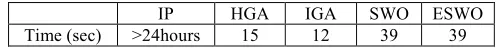 Table 3. Comparative results (italics indicate that the results using the Evolutionary Squeaky Wheel Optimisation are significantly better) 