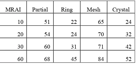 Table 1 – Convergence times for each topology for different MRAI values. 