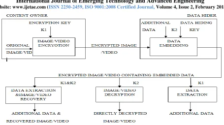 Fig. 1    Sketch of separable reversible data hiding in encrypted image.                                                