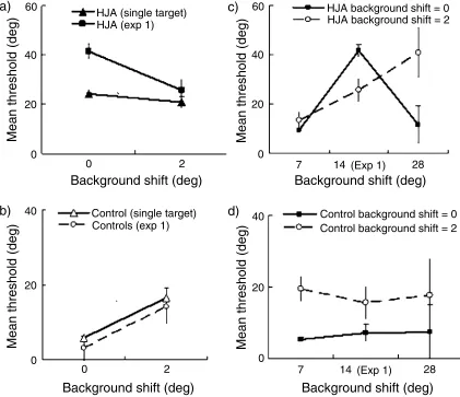 Figure 7.double density, compared to his data fromline compared to his data from Comparison of HJA and controls in Experiment 3 where participants detected 1 tilted line