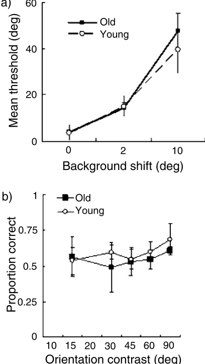 Figure 2. Comparison of Old and Young Controls. a) Mean