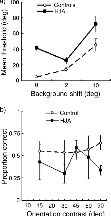 Figure 3. Comparison of HJA and controls in Experiment 1.a) Mean threshold estimates for HJA and averaged controlparticipants for each of the three levels of background shift thatcould be estimated