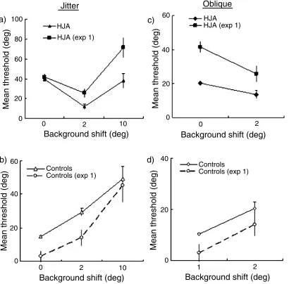 Figure 5. Comparison of HJA and controls in Experiment 2 when the orientations of the background lines were jittered (a, b) and lineswere oriented on the oblique (c, d)