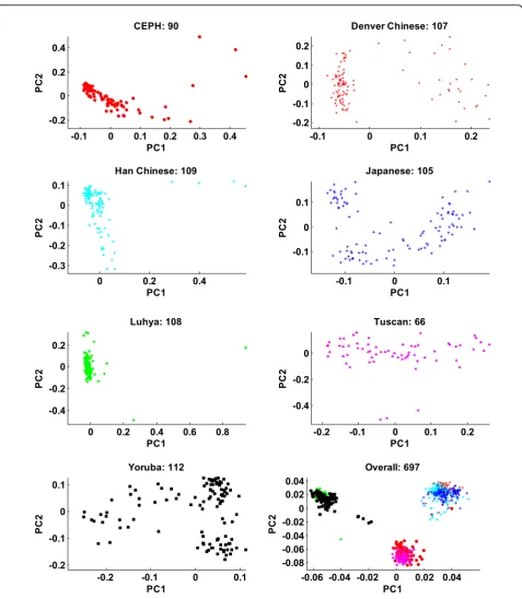 Figure 1 Partial within- and overall-population structures.manifested by the first two principal components of the genotype matrix of the individuals in the population