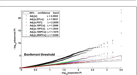 Figure 2 Q-Qreplicates. Phenotypes Q1, Q2, and the disease demonstrate clear associations with the individual ethnicities and demonstrate even strongerassociations with the first 10 principal components