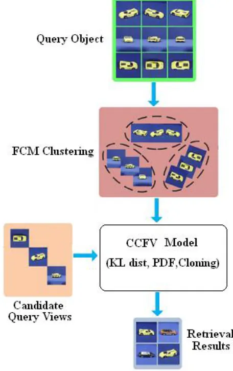 Fig 2.  Architecture of the proposed CCFV retrieval. 
