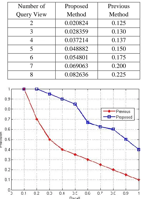 Table I Gives the results for the training and searching time required for the different number of views