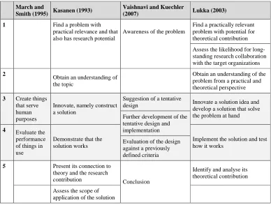 Figure 1: Design science research steps according to the literature (Rocha, 2011) 