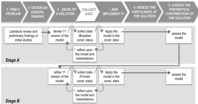 Figure 2: The research process 