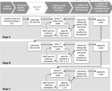 Figure 3: The research process (Rocha, 2011) 