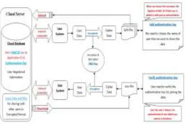 Figure 2.  Architecture of Cryptographic Cloud Computing and Storage 