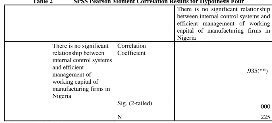Table 2  SPSS Pearson Moment Correlation Results for Hypothesis Four There is no significant relationship 