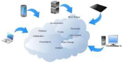 Figure 1: Cloud Computing 