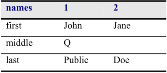 Table 11.4: The 2-dimensional names array. 
