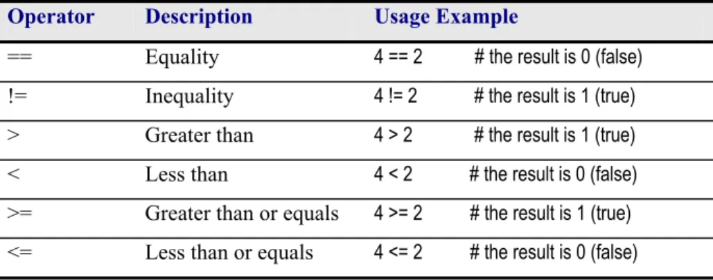Table 11.6: Comparison operators. 