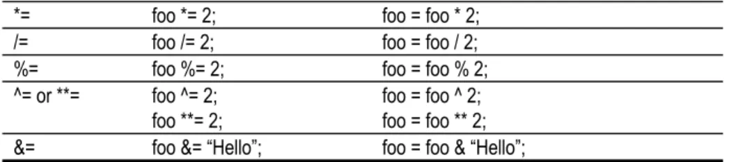 Table 11.8: Assignment operators. 