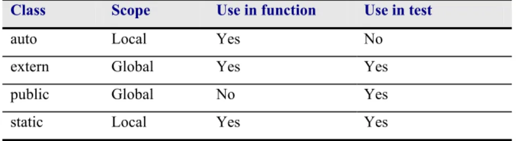 Table 11.3: Class values for variable declaration. 