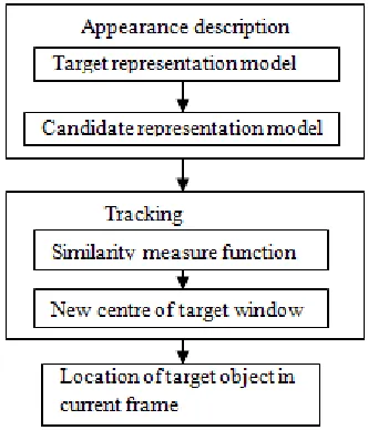 Figure 1: Two parts of Mean- Shift Algorithm 