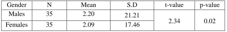 Table 2 