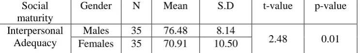 Table 2.2  
