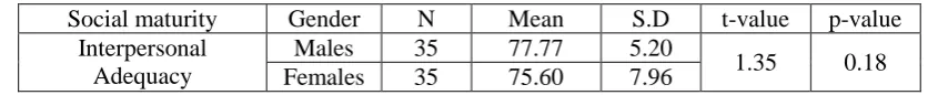 Table 3.2  
