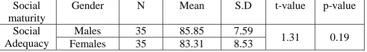 Table 3.3 