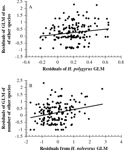 Fig. 3. Correlation between the intensity ofHeligmosomoides polygyrusinteractions). (B) The relationship at Egham between theresiduals of a minimum-suﬃcient GLM of the speciesrichness of other helminths (Poisson errors with year andhost age as explanatory 